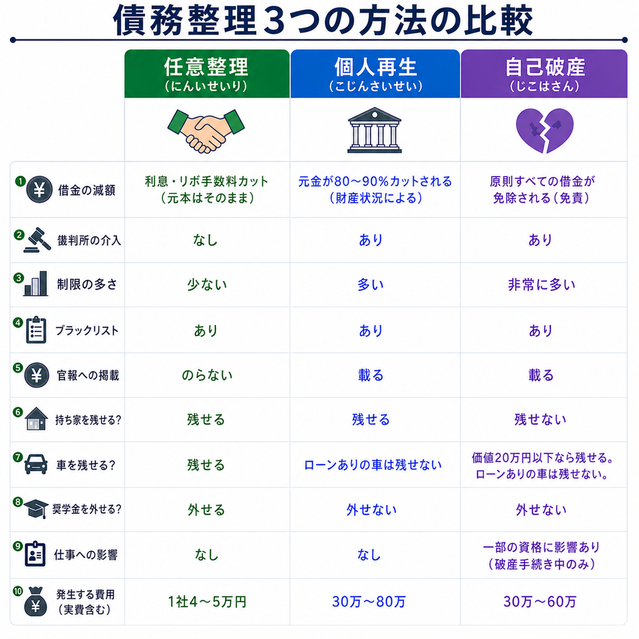 各債務整理のメリット・デメリットを比較した画像