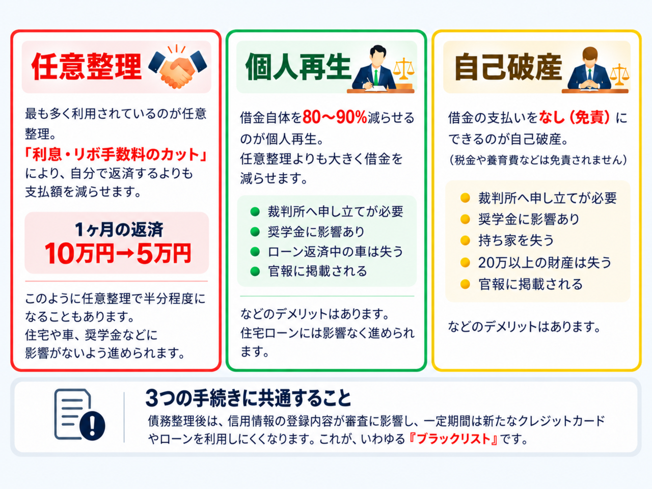 債務整理の種類を説明した画像